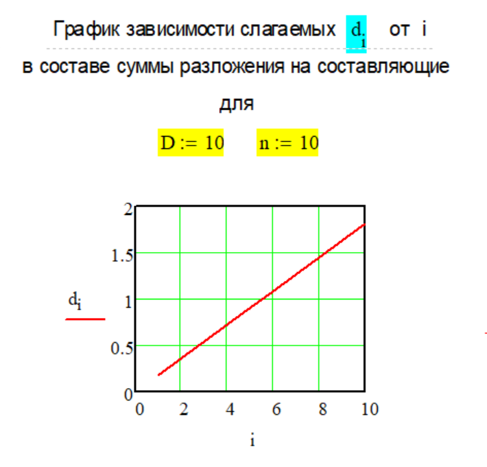  График изменения слагаемых d[i] в составе суммы декомпозиции для D = 10 и n = 10 из оригинальных расчётов в системе Mathcad по Методу № 1. 