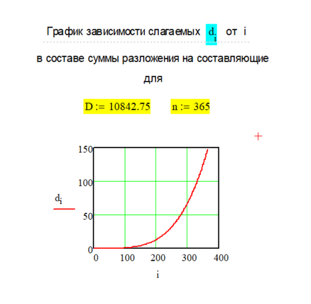График результатов расчёта декомпозиции числа по Методу № 2 для больших интервалов разложения числа (n = 365) в системе Mathcad.