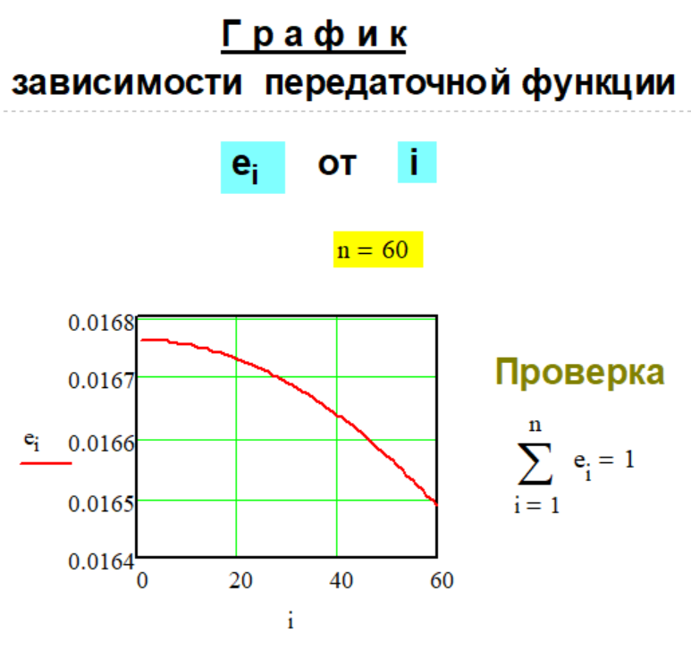 График передаточной функции e(n,i) Метода № G-1-3.