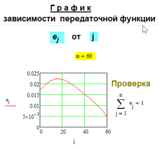 График передаточной функции e(n,i) Метода № G-1-6.