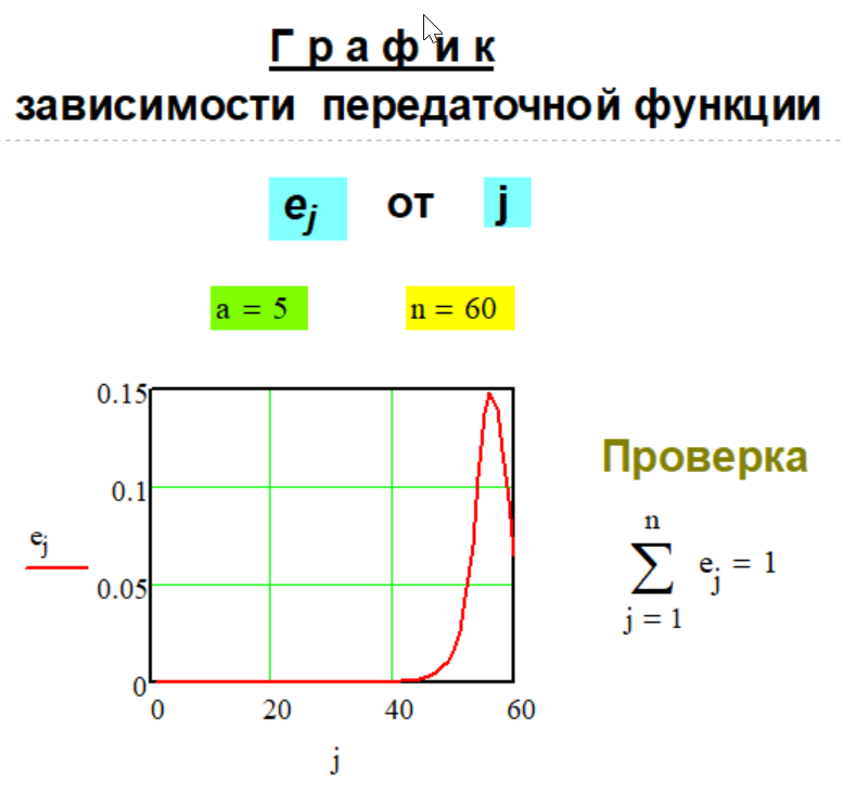 График передаточной функции e(n,i) Метода № G-1-11.