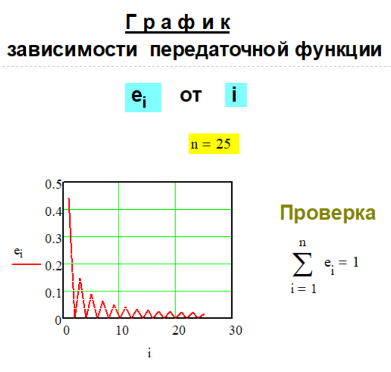 График передаточной функции e(n,i) Метода № G-1-13.