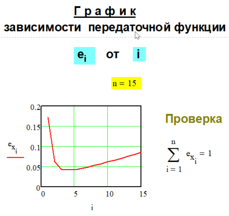 График передаточной функции e(n,i) Метода № G-1-14.