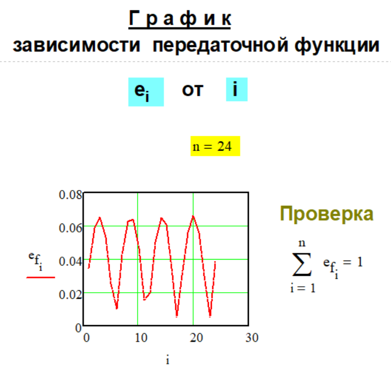 График передаточной функции e(n,i) Метода № G-1-16.