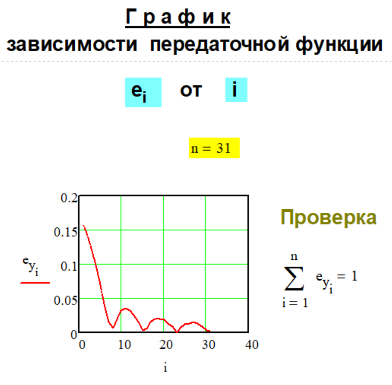 График передаточной функции e(n,i) Метода № G-1-17.