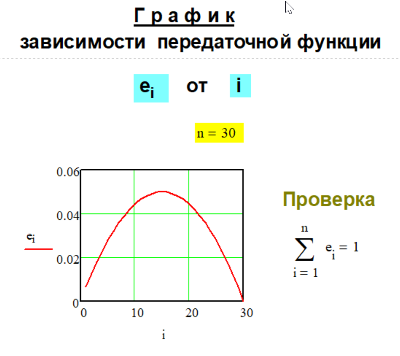 График передаточной функции e(n,i) Метода № G-1-19.