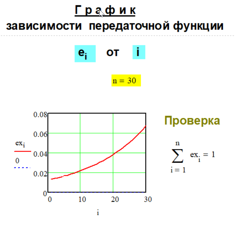 График передаточной функции e(n,i) Метода № G-1-20.