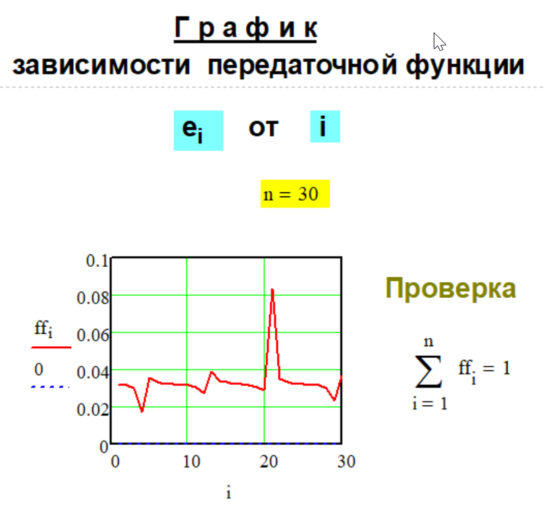 График передаточной функции e(n,i) Метода № G-1-21.