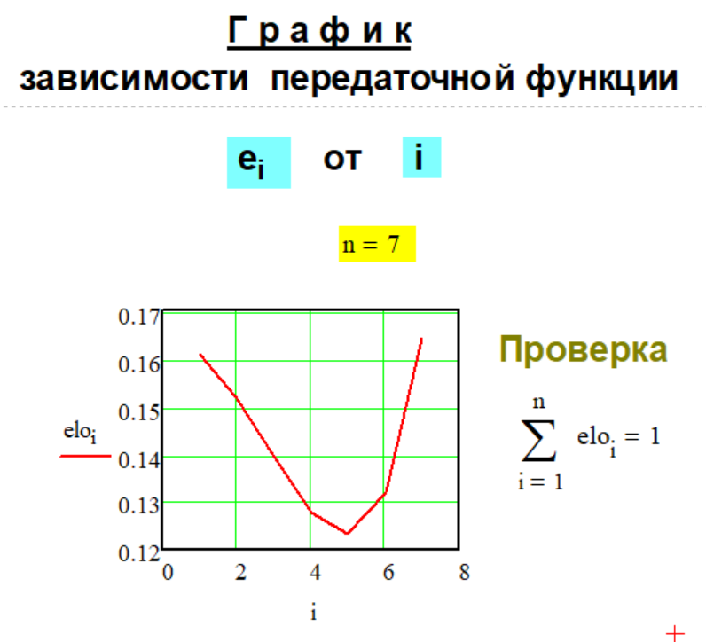 График передаточной функции e(n,i) Метода № G-1-22.