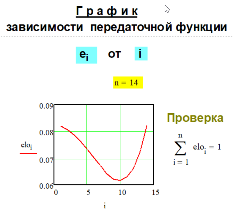 График передаточной функции e(n,i) Метода № G-1-23.