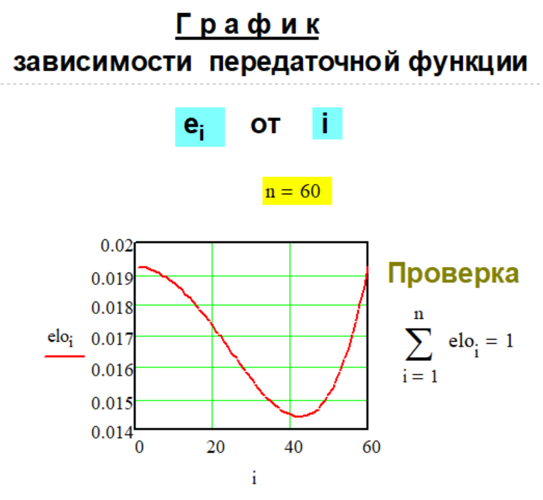 График передаточной функции e(n,i) Метода № G-1-25.