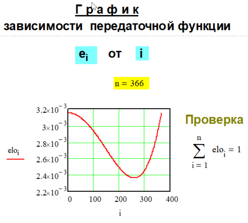 График передаточной функции e(n,i) Метода № G-1-26.