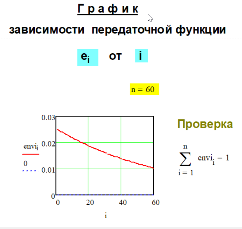 График передаточной функции e(n,i) Метода № G-1-30.