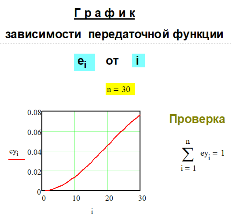 График передаточной функции e(n,i) Метода № G-1-31.