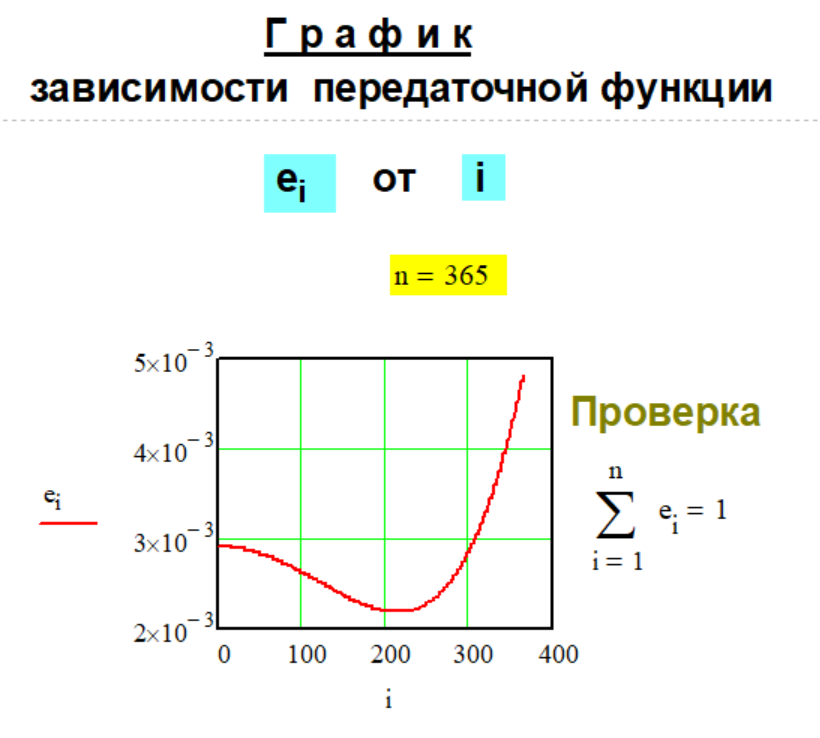 График передаточной функции e(n,i) Метода № G-1-32.