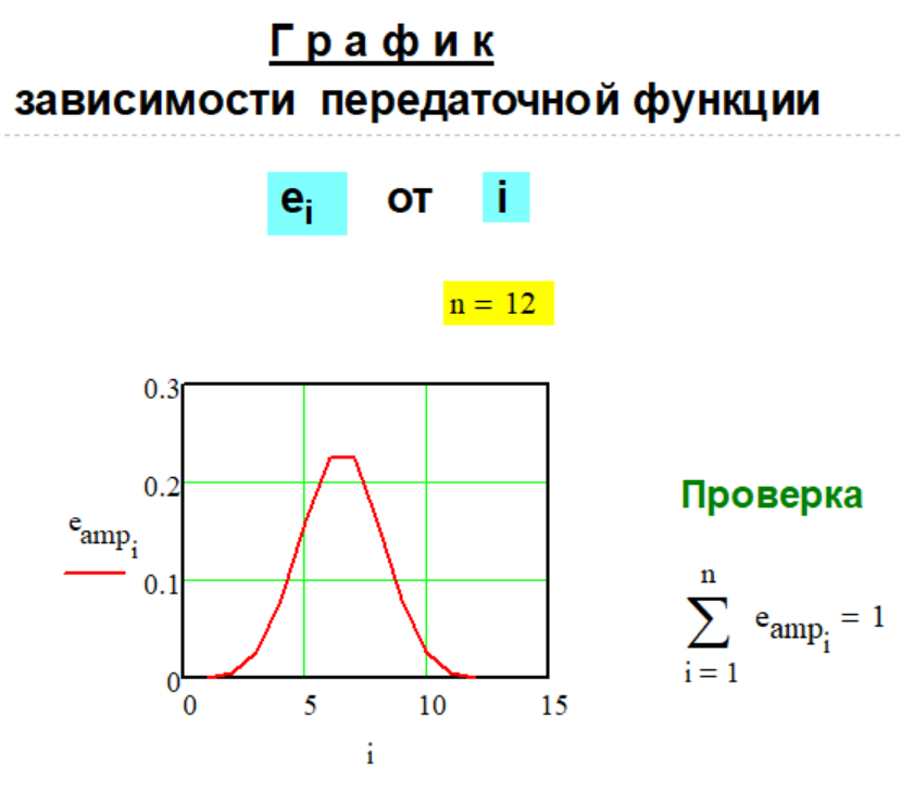График передаточной функции e(n,i) Метода № G-1-35.