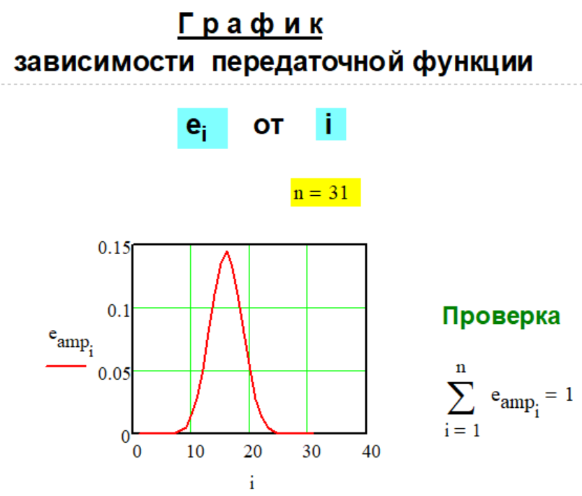 График передаточной функции e(n,i) Метода № G-1-36.