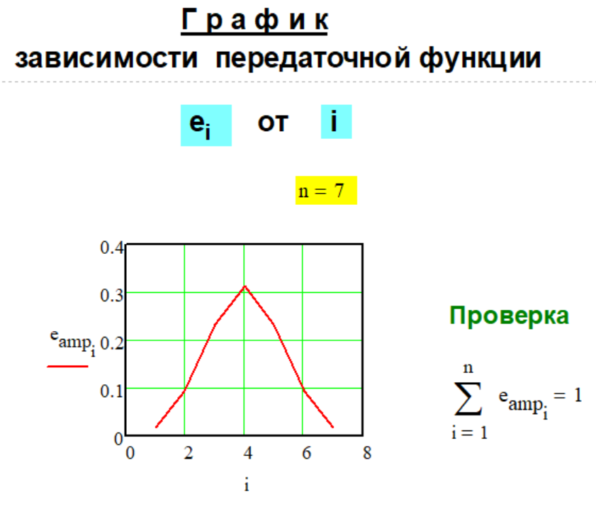 График передаточной функции e(n,i) Метода № G-1-34.